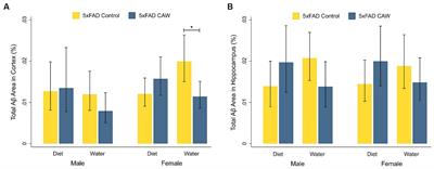 Mode of administration influences plasma levels of active Centella asiatica compounds in 5xFAD mice while markers of neuroinflammation remain unaltered